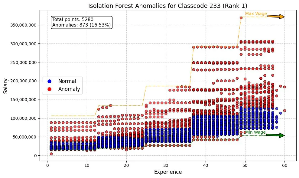 Anomaly Detection System