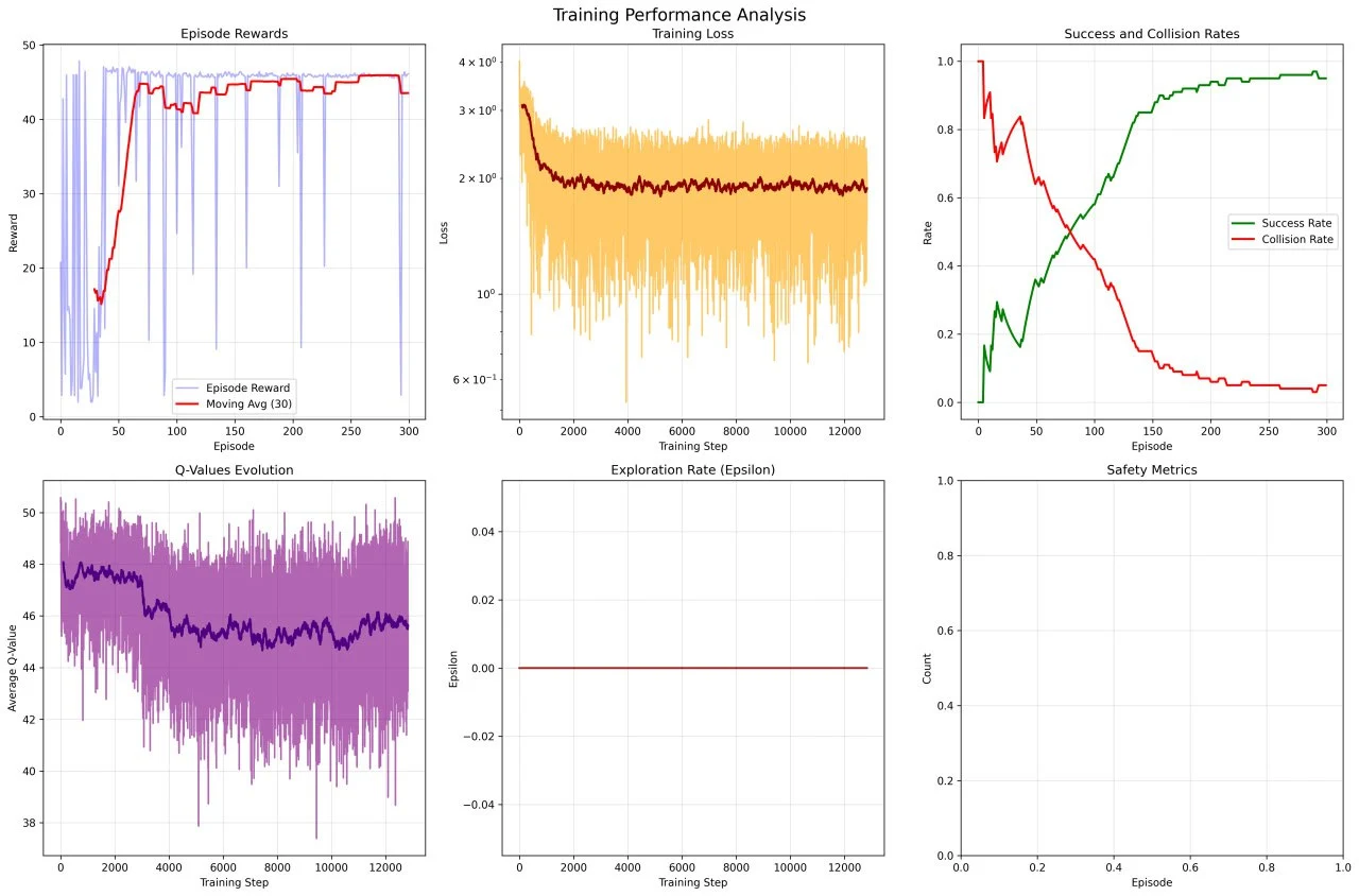 DQN Reinforcement Learning